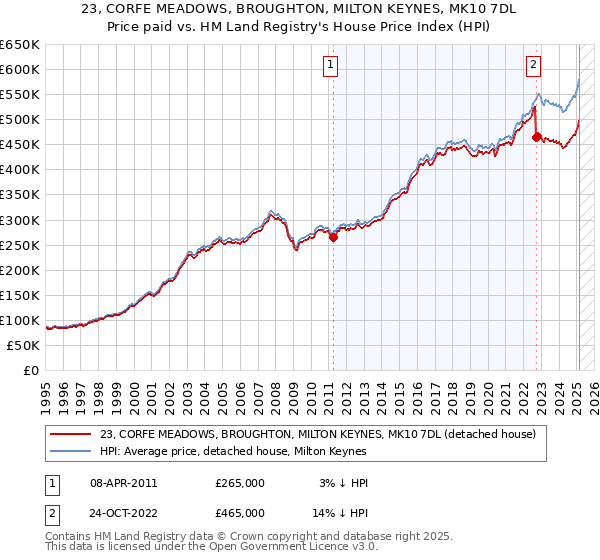 23, CORFE MEADOWS, BROUGHTON, MILTON KEYNES, MK10 7DL: Price paid vs HM Land Registry's House Price Index
