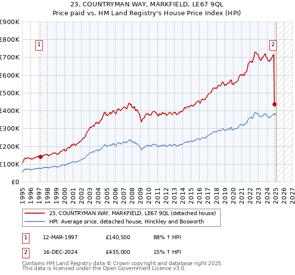 23, COUNTRYMAN WAY, MARKFIELD, LE67 9QL: Price paid vs HM Land Registry's House Price Index