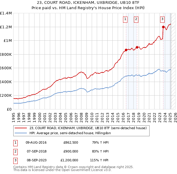 23, COURT ROAD, ICKENHAM, UXBRIDGE, UB10 8TF: Price paid vs HM Land Registry's House Price Index
