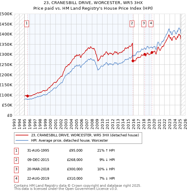 23, CRANESBILL DRIVE, WORCESTER, WR5 3HX: Price paid vs HM Land Registry's House Price Index