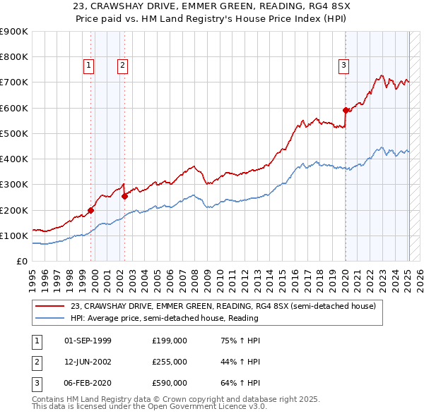 23, CRAWSHAY DRIVE, EMMER GREEN, READING, RG4 8SX: Price paid vs HM Land Registry's House Price Index