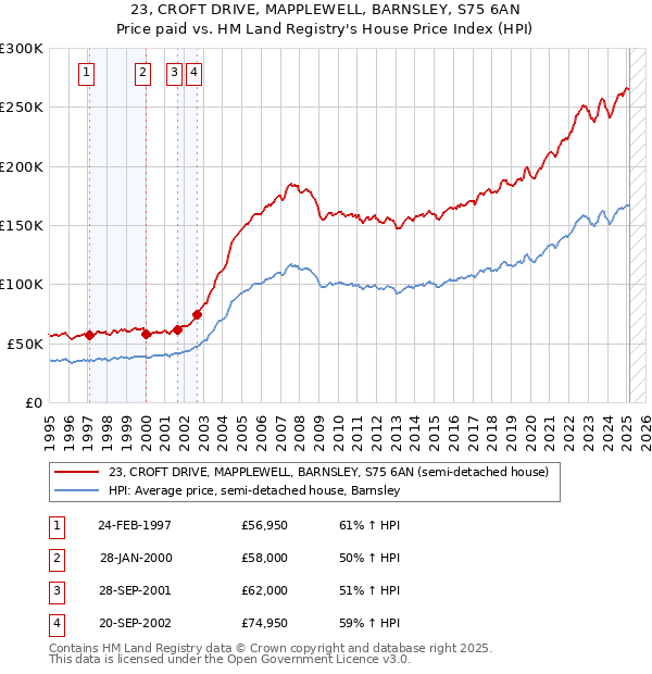 23, CROFT DRIVE, MAPPLEWELL, BARNSLEY, S75 6AN: Price paid vs HM Land Registry's House Price Index