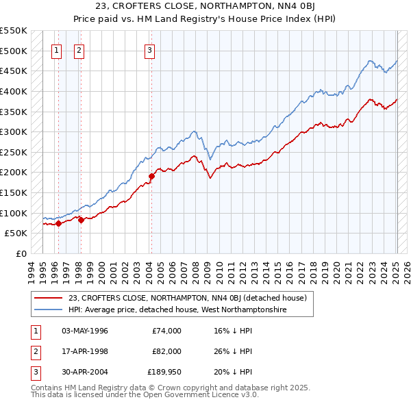23, CROFTERS CLOSE, NORTHAMPTON, NN4 0BJ: Price paid vs HM Land Registry's House Price Index