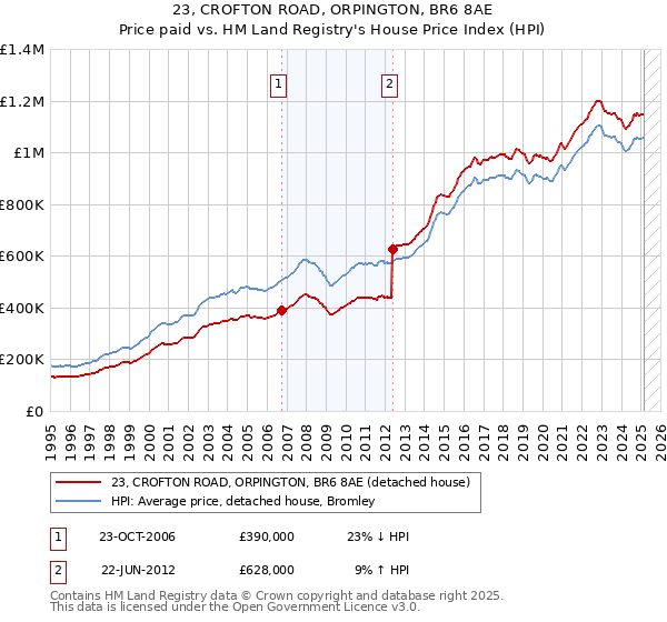 23, CROFTON ROAD, ORPINGTON, BR6 8AE: Price paid vs HM Land Registry's House Price Index