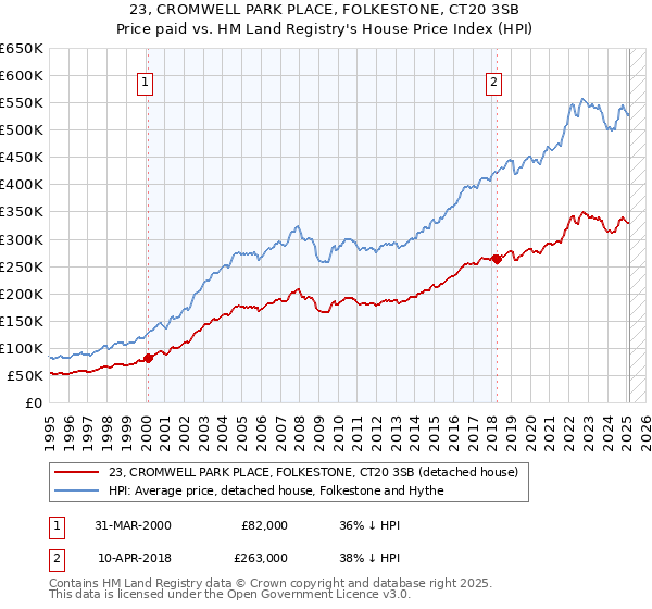 23, CROMWELL PARK PLACE, FOLKESTONE, CT20 3SB: Price paid vs HM Land Registry's House Price Index