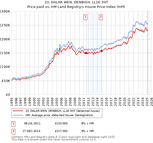 23, DALAR WEN, DENBIGH, LL16 3HT: Price paid vs HM Land Registry's House Price Index