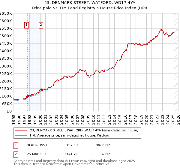23, DENMARK STREET, WATFORD, WD17 4YA: Price paid vs HM Land Registry's House Price Index