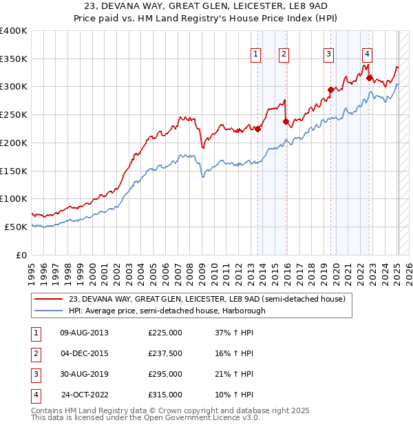 23, DEVANA WAY, GREAT GLEN, LEICESTER, LE8 9AD: Price paid vs HM Land Registry's House Price Index
