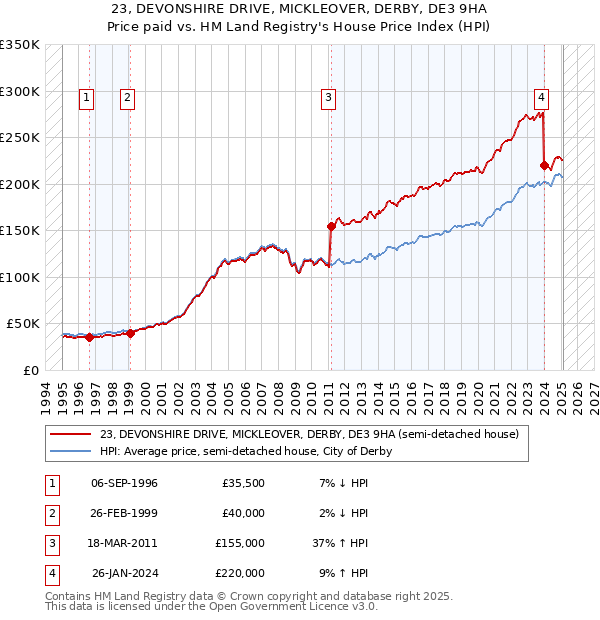 23, DEVONSHIRE DRIVE, MICKLEOVER, DERBY, DE3 9HA: Price paid vs HM Land Registry's House Price Index