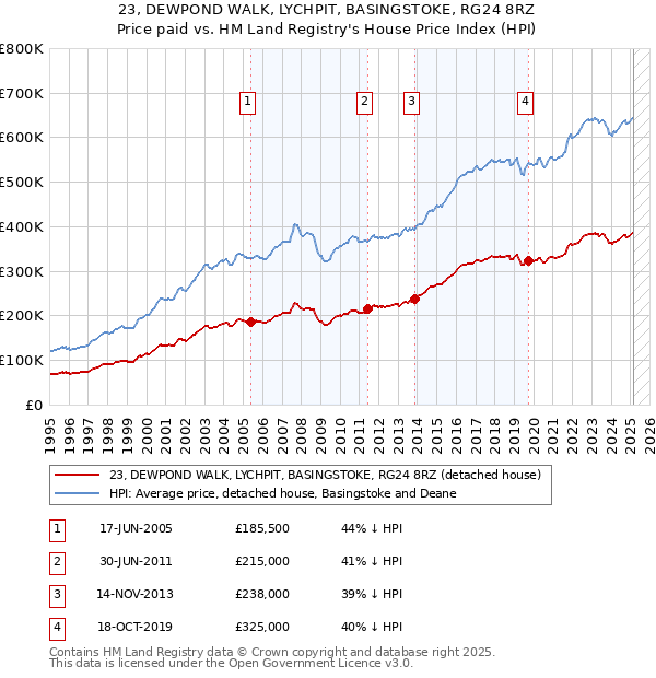 23, DEWPOND WALK, LYCHPIT, BASINGSTOKE, RG24 8RZ: Price paid vs HM Land Registry's House Price Index