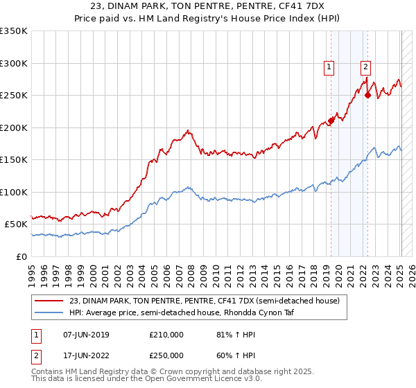 23, DINAM PARK, TON PENTRE, PENTRE, CF41 7DX: Price paid vs HM Land Registry's House Price Index