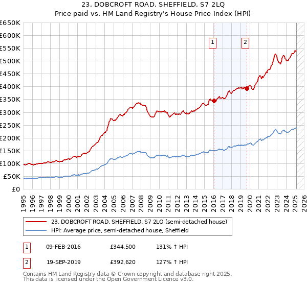 23, DOBCROFT ROAD, SHEFFIELD, S7 2LQ: Price paid vs HM Land Registry's House Price Index