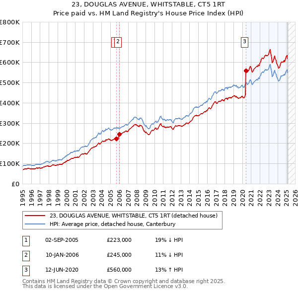 23, DOUGLAS AVENUE, WHITSTABLE, CT5 1RT: Price paid vs HM Land Registry's House Price Index