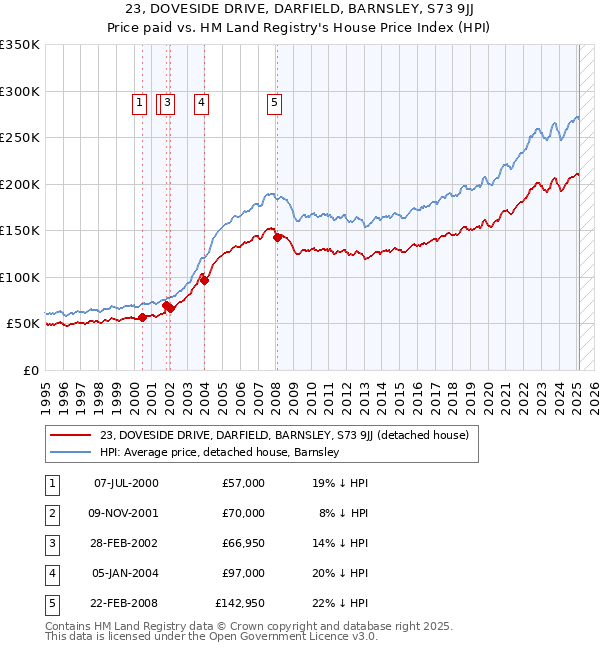 23, DOVESIDE DRIVE, DARFIELD, BARNSLEY, S73 9JJ: Price paid vs HM Land Registry's House Price Index