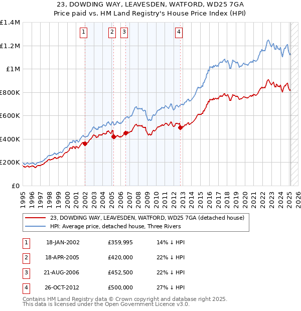 23, DOWDING WAY, LEAVESDEN, WATFORD, WD25 7GA: Price paid vs HM Land Registry's House Price Index
