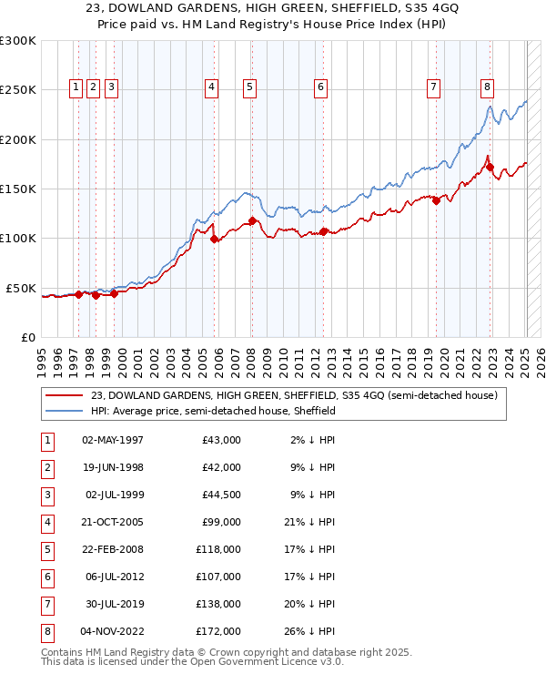 23, DOWLAND GARDENS, HIGH GREEN, SHEFFIELD, S35 4GQ: Price paid vs HM Land Registry's House Price Index