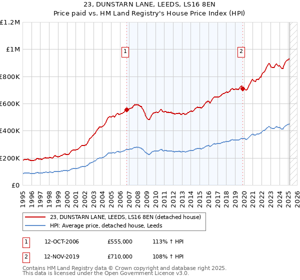 23, DUNSTARN LANE, LEEDS, LS16 8EN: Price paid vs HM Land Registry's House Price Index
