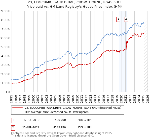 23, EDGCUMBE PARK DRIVE, CROWTHORNE, RG45 6HU: Price paid vs HM Land Registry's House Price Index