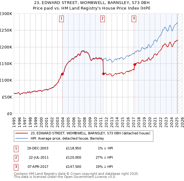23, EDWARD STREET, WOMBWELL, BARNSLEY, S73 0BH: Price paid vs HM Land Registry's House Price Index