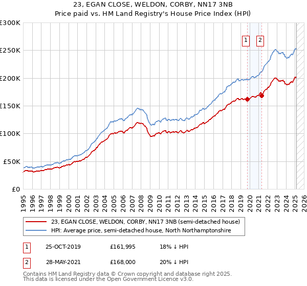 23, EGAN CLOSE, WELDON, CORBY, NN17 3NB: Price paid vs HM Land Registry's House Price Index