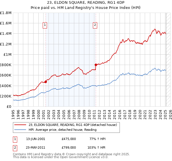 23, ELDON SQUARE, READING, RG1 4DP: Price paid vs HM Land Registry's House Price Index