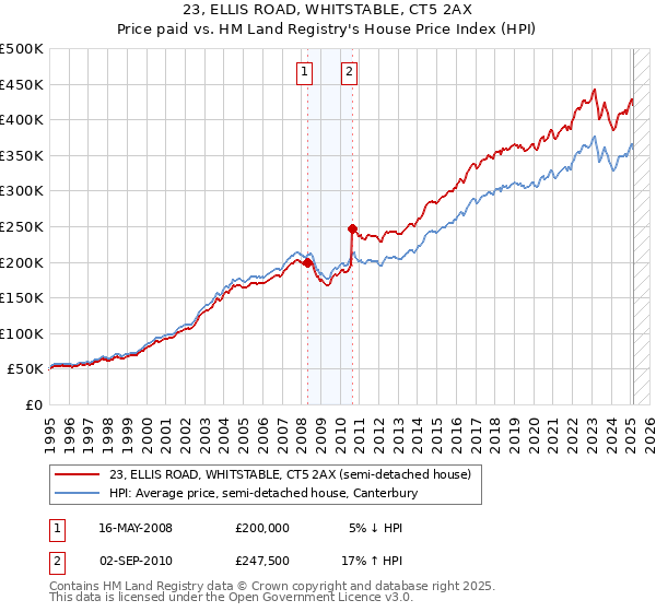 23, ELLIS ROAD, WHITSTABLE, CT5 2AX: Price paid vs HM Land Registry's House Price Index