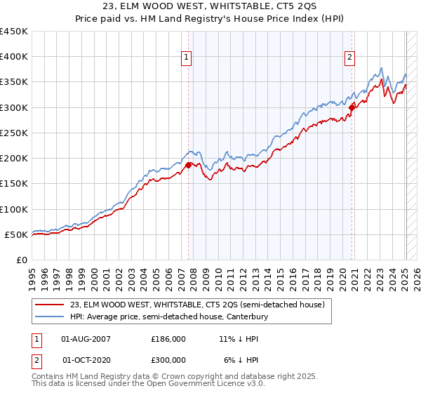 23, ELM WOOD WEST, WHITSTABLE, CT5 2QS: Price paid vs HM Land Registry's House Price Index