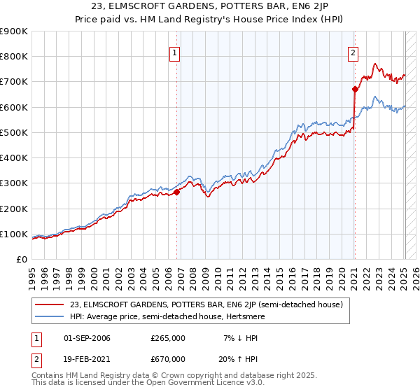 23, ELMSCROFT GARDENS, POTTERS BAR, EN6 2JP: Price paid vs HM Land Registry's House Price Index