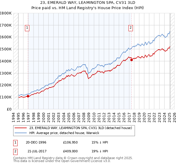 23, EMERALD WAY, LEAMINGTON SPA, CV31 3LD: Price paid vs HM Land Registry's House Price Index