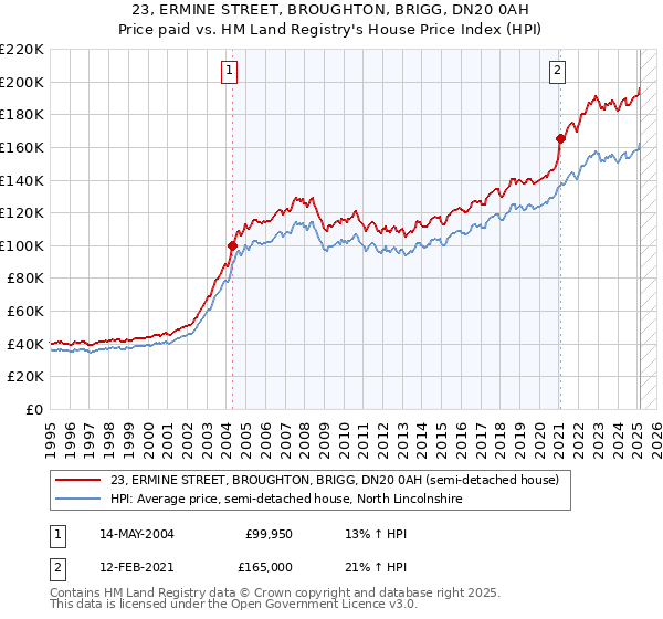 23, ERMINE STREET, BROUGHTON, BRIGG, DN20 0AH: Price paid vs HM Land Registry's House Price Index