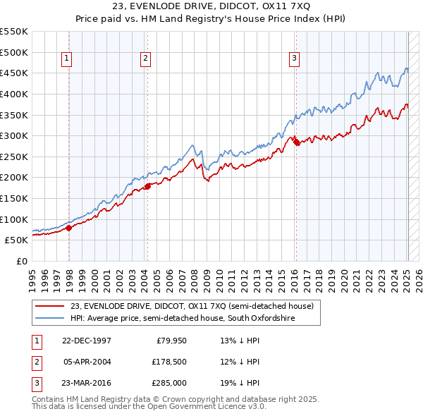 23, EVENLODE DRIVE, DIDCOT, OX11 7XQ: Price paid vs HM Land Registry's House Price Index