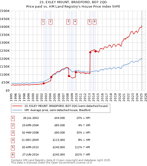 23, EXLEY MOUNT, BRADFORD, BD7 2QG: Price paid vs HM Land Registry's House Price Index