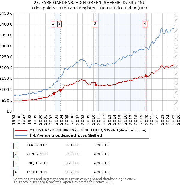23, EYRE GARDENS, HIGH GREEN, SHEFFIELD, S35 4NU: Price paid vs HM Land Registry's House Price Index