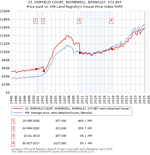 23, FAIRFIELD COURT, WOMBWELL, BARNSLEY, S73 8EF: Price paid vs HM Land Registry's House Price Index