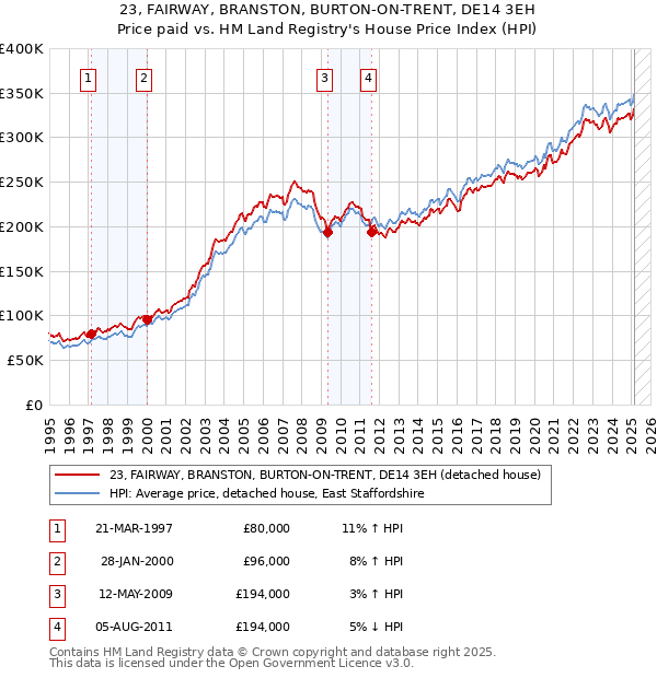 23, FAIRWAY, BRANSTON, BURTON-ON-TRENT, DE14 3EH: Price paid vs HM Land Registry's House Price Index