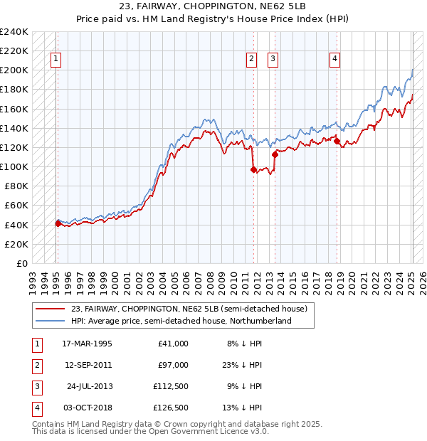 23, FAIRWAY, CHOPPINGTON, NE62 5LB: Price paid vs HM Land Registry's House Price Index