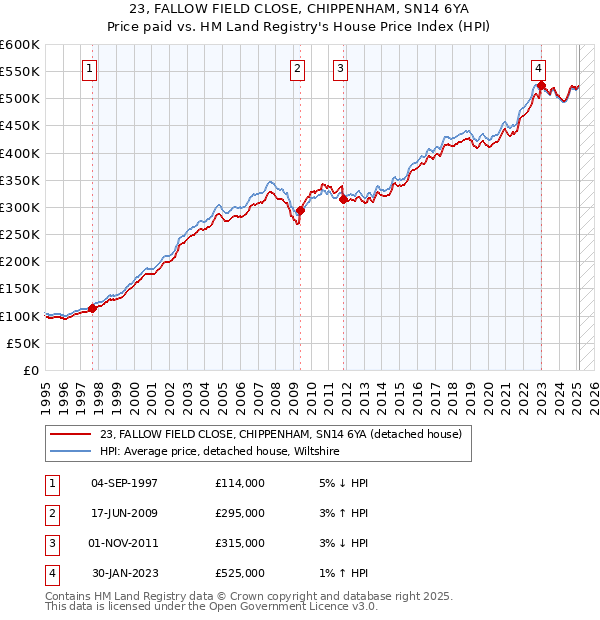 23, FALLOW FIELD CLOSE, CHIPPENHAM, SN14 6YA: Price paid vs HM Land Registry's House Price Index