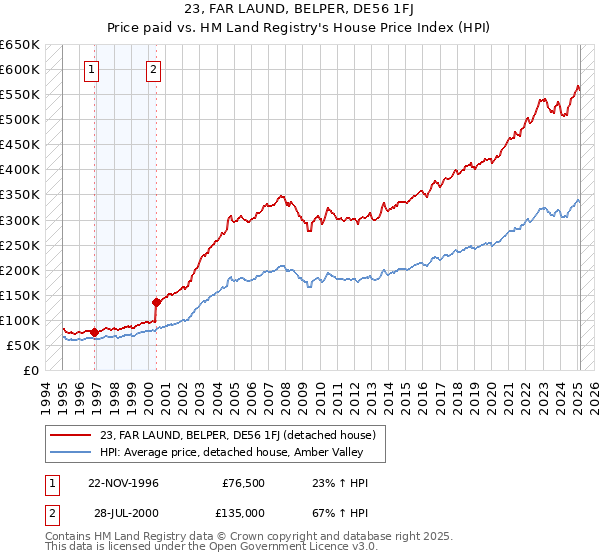 23, FAR LAUND, BELPER, DE56 1FJ: Price paid vs HM Land Registry's House Price Index