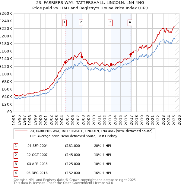 23, FARRIERS WAY, TATTERSHALL, LINCOLN, LN4 4NG: Price paid vs HM Land Registry's House Price Index