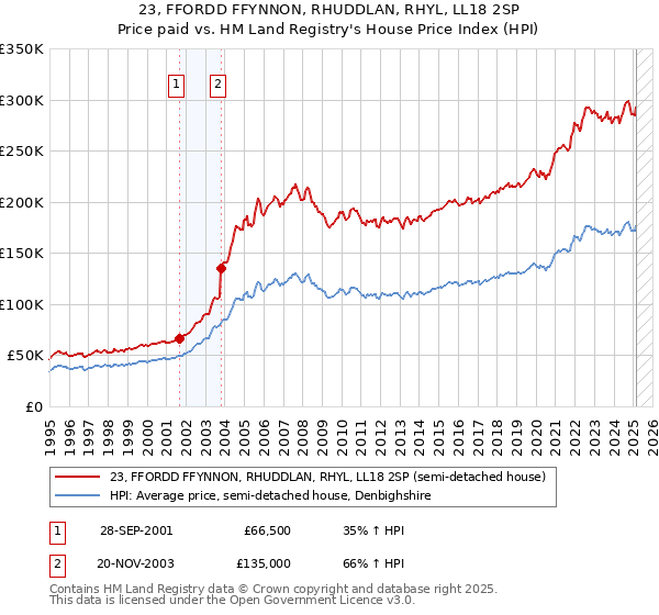23, FFORDD FFYNNON, RHUDDLAN, RHYL, LL18 2SP: Price paid vs HM Land Registry's House Price Index