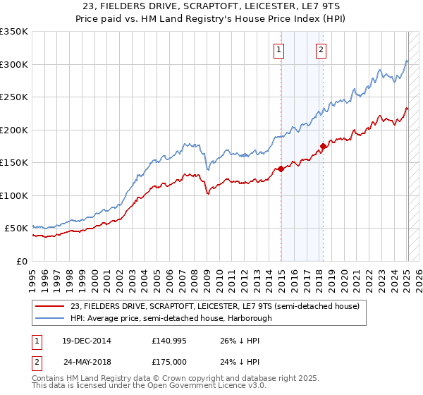 23, FIELDERS DRIVE, SCRAPTOFT, LEICESTER, LE7 9TS: Price paid vs HM Land Registry's House Price Index