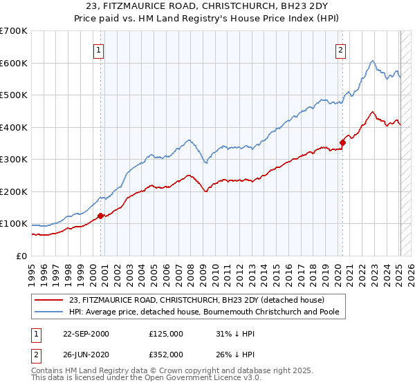 23, FITZMAURICE ROAD, CHRISTCHURCH, BH23 2DY: Price paid vs HM Land Registry's House Price Index