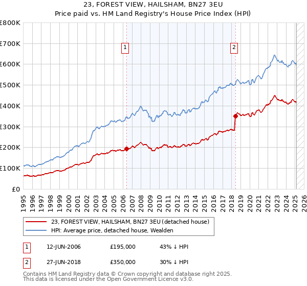 23, FOREST VIEW, HAILSHAM, BN27 3EU: Price paid vs HM Land Registry's House Price Index
