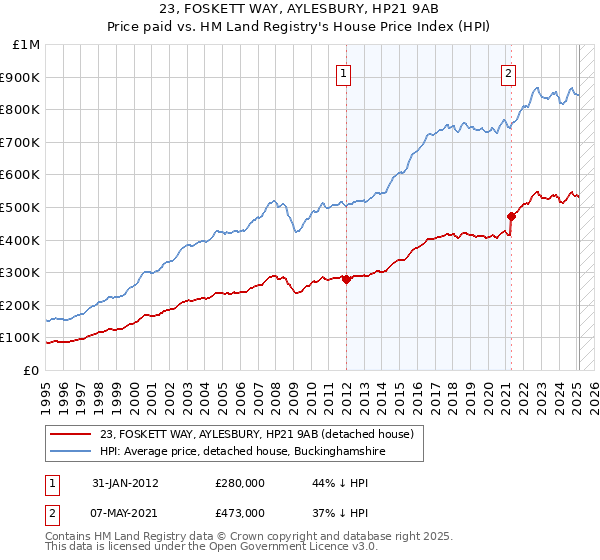 23, FOSKETT WAY, AYLESBURY, HP21 9AB: Price paid vs HM Land Registry's House Price Index