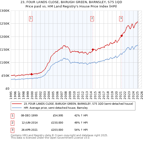 23, FOUR LANDS CLOSE, BARUGH GREEN, BARNSLEY, S75 1QD: Price paid vs HM Land Registry's House Price Index