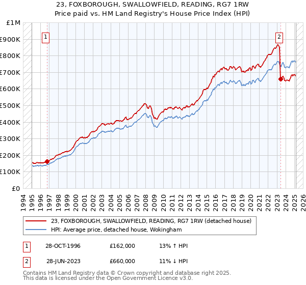 23, FOXBOROUGH, SWALLOWFIELD, READING, RG7 1RW: Price paid vs HM Land Registry's House Price Index