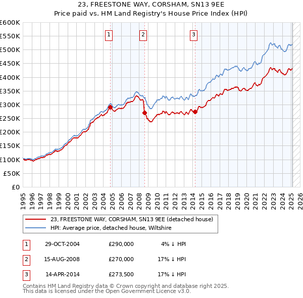 23, FREESTONE WAY, CORSHAM, SN13 9EE: Price paid vs HM Land Registry's House Price Index