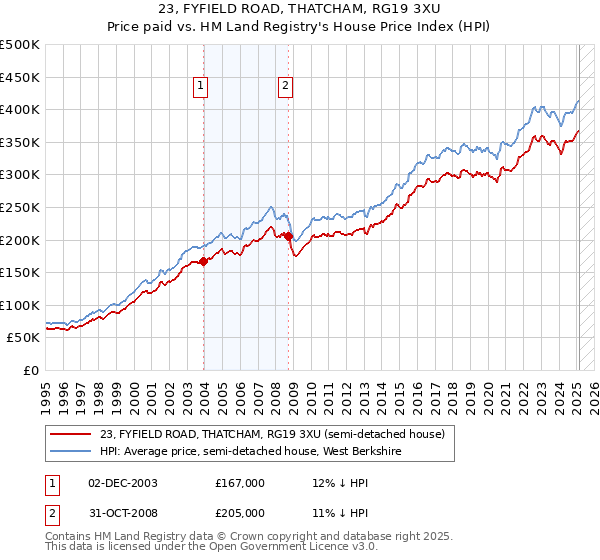 23, FYFIELD ROAD, THATCHAM, RG19 3XU: Price paid vs HM Land Registry's House Price Index