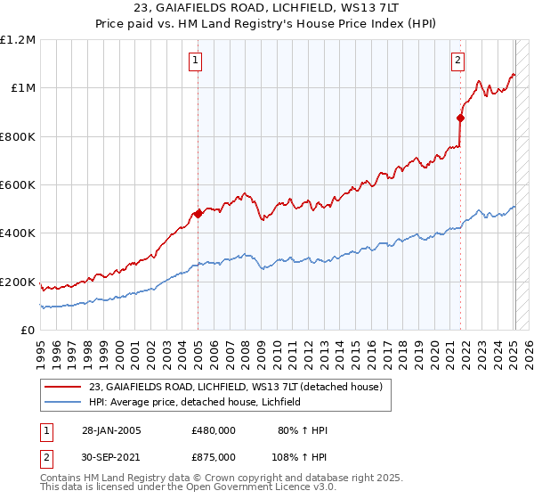 23, GAIAFIELDS ROAD, LICHFIELD, WS13 7LT: Price paid vs HM Land Registry's House Price Index
