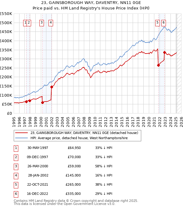 23, GAINSBOROUGH WAY, DAVENTRY, NN11 0GE: Price paid vs HM Land Registry's House Price Index